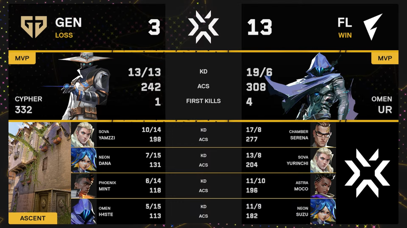 【試合結果】VALORANT Game Changers 2026｜Day 3｜Gen.G GC vs FENNEL HOTELAVA ...