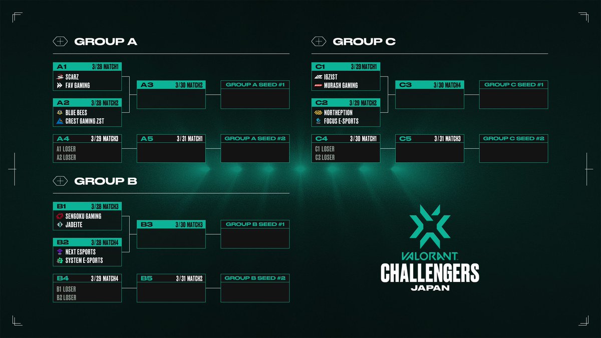 【VCJ】VALORANT Challengers Japan 2023 Split 2 Advance Stageが3月28日から3月31日